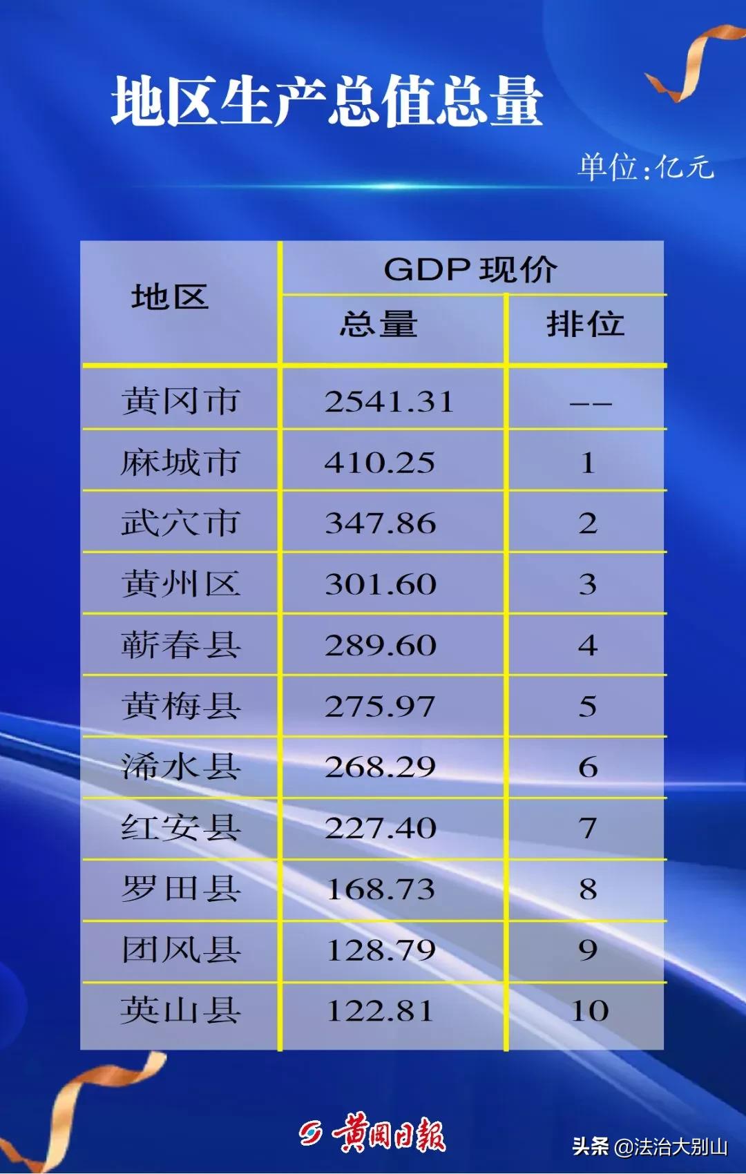 黄冈最新经济数据排名,黄冈团风县最新经济排名