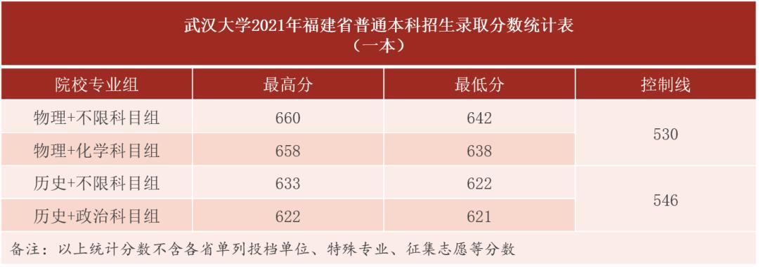 湖北考生报考武汉大学需要多少分,湖北多少分能上武汉大学
