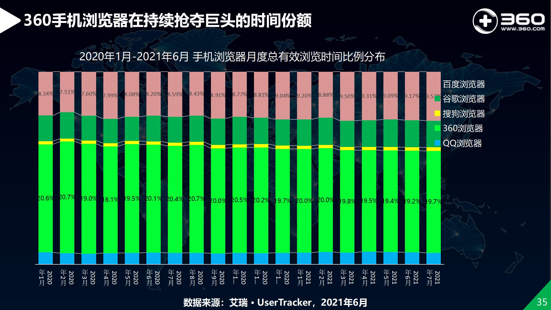揭秘360流量价值5：360手机浏览器用户活跃，位居行业第一梯队