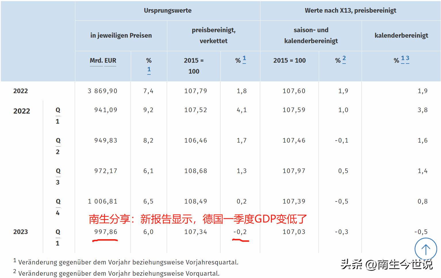 德国2024年一季度gdp,德国一季度GDP萎缩0.3%
