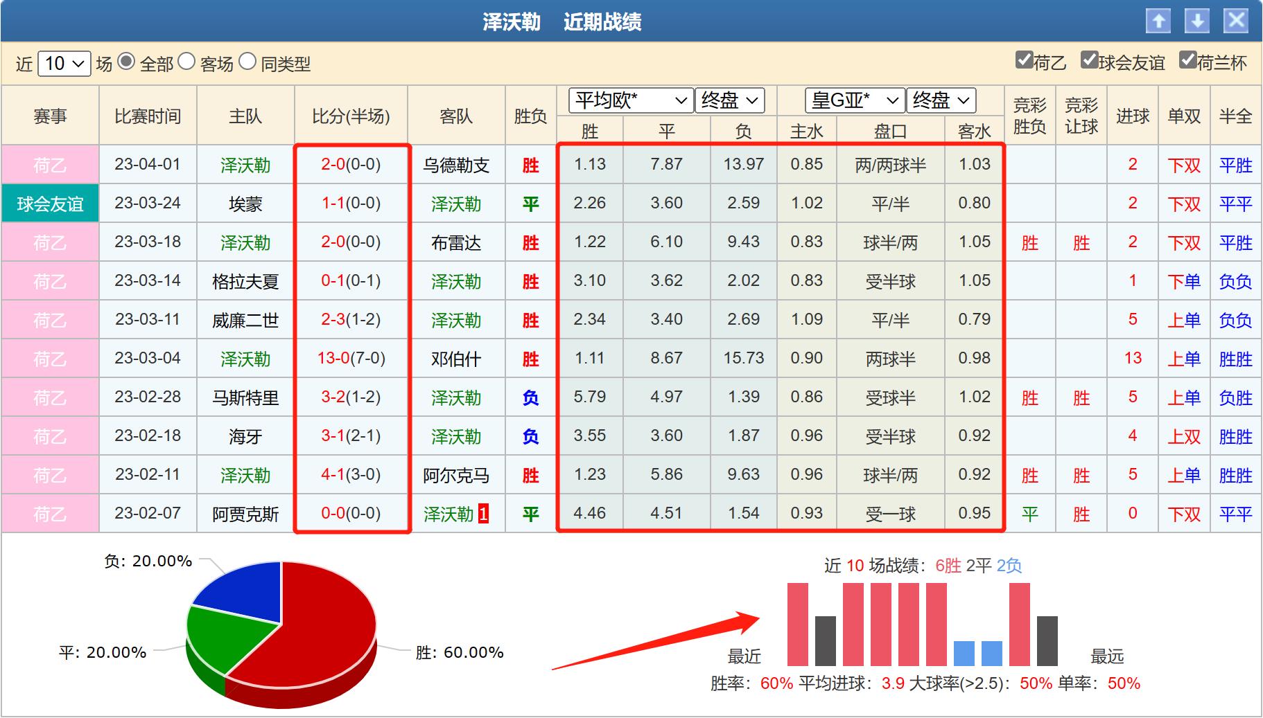 阿尔梅勒vs埃因fc比分预测,今日竞彩推荐埃因霍温对sbv精英