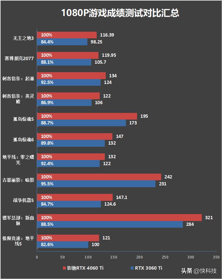 影驰4060ti大将oc测评,影驰rtx4060星曜oc性能评测