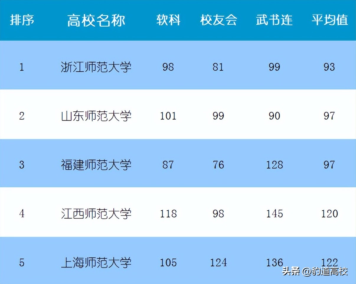 福师大、浙师大、上师大、山师大、江师大，谁离全国重点大学更近