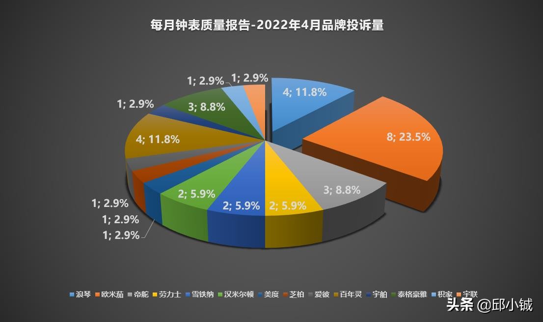 每月钟表质量报告,欧米茄手表维修记录查询