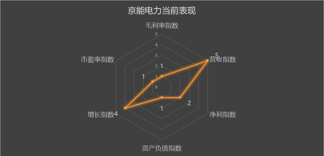 600795国电电力2022年报,600578京能电力诊断