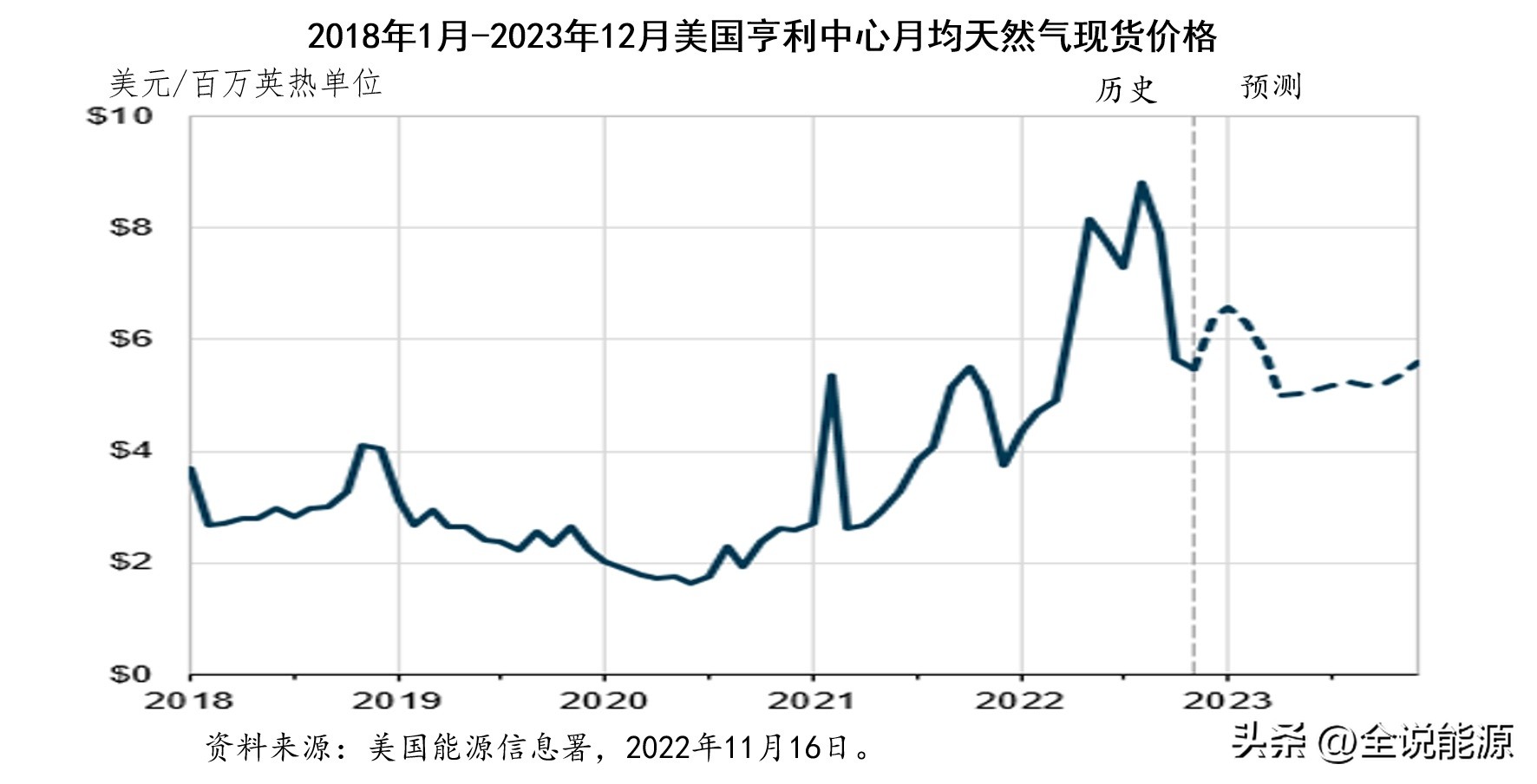 美国天然气油价,美国汽油价格与通胀