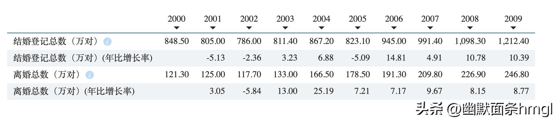 90后最近十年结婚人数统计,90后总结婚率是多少