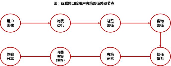 深刻洞察客户——互联网口腔用户的决策路径及关键节点