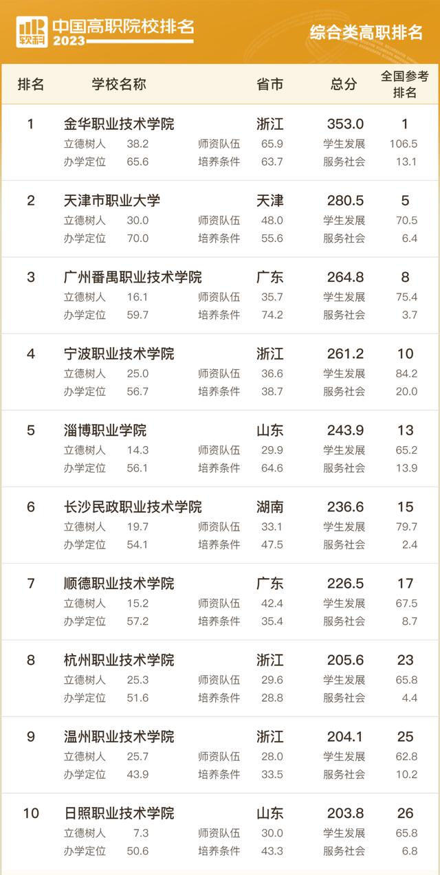 中国排名前十的高职高专,淄博中职学校前十名