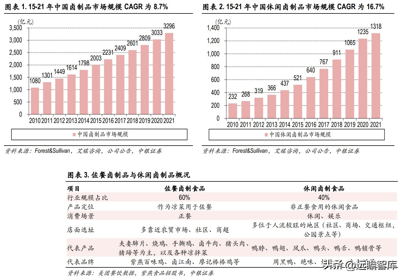 绝味食品卤制品,卤味小吃市场前景