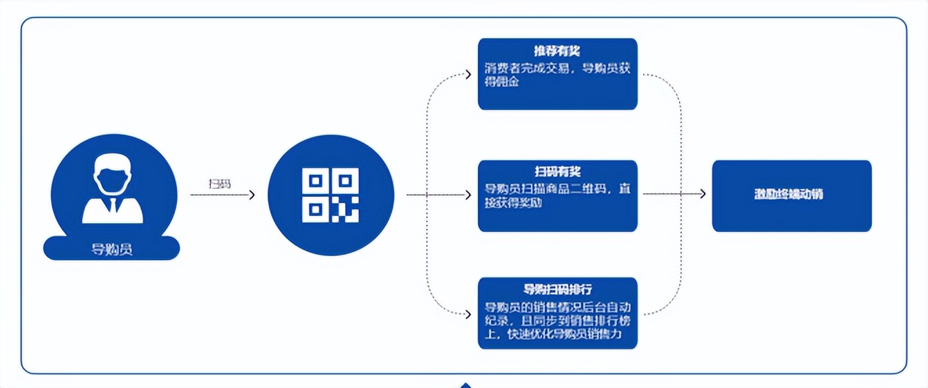 通过一物一码赋能中小品牌,商品一物一码营销系统建设