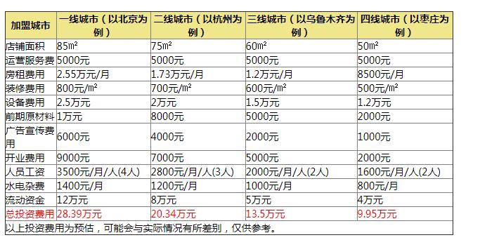 茶颜悦色2023加盟费及加盟条件,茶颜悦色加盟费用及条件公布