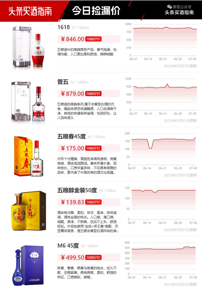 今日酒价茅台1935青花郎金质习酒紫潭东方韵国韵1618天之蓝42度