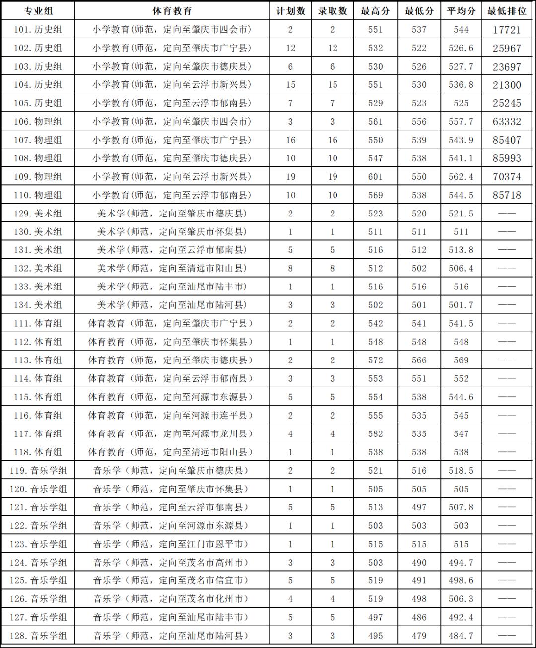 广东春招255分能上什么专科学校,广东春考250多分能上什么专科学校