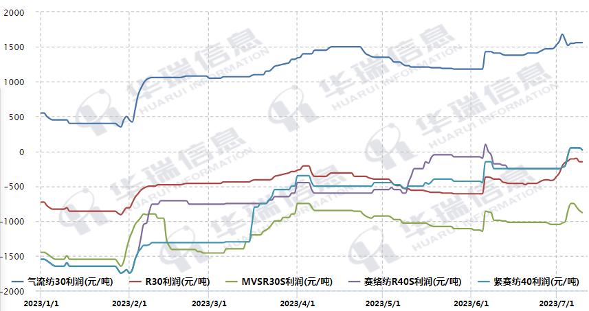 粘胶长丝价格大幅下滑,粘胶短纤棉纱价格