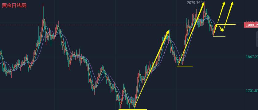 黄金走势分析7.6午评,奉百禄黄金最新信息
