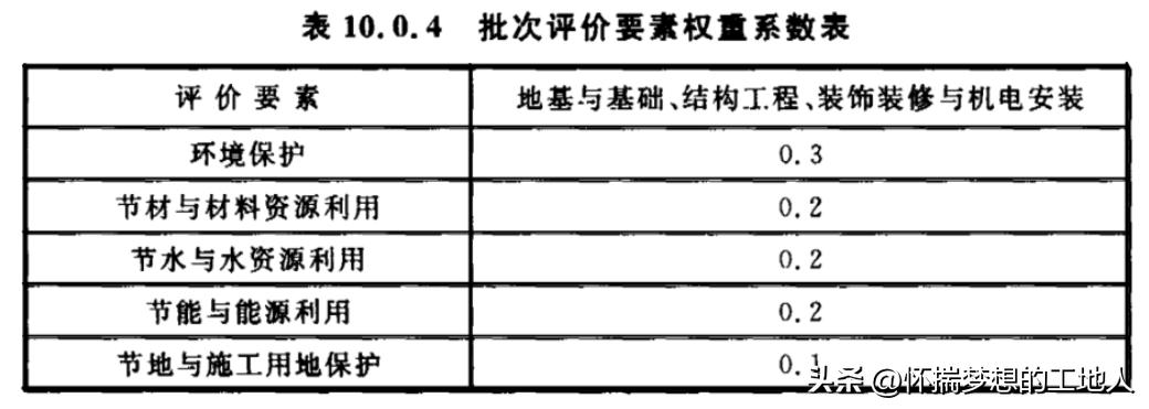 绿色施工评价层级包括哪些,绿色施工评级标准的评价等级
