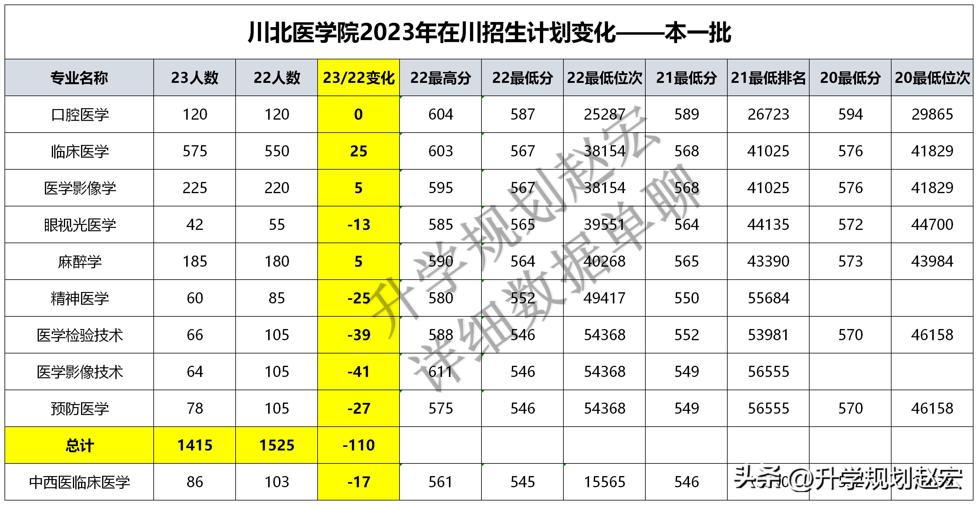川北医学院招2019年高考文科生吗,2023川北医学院临床调档线
