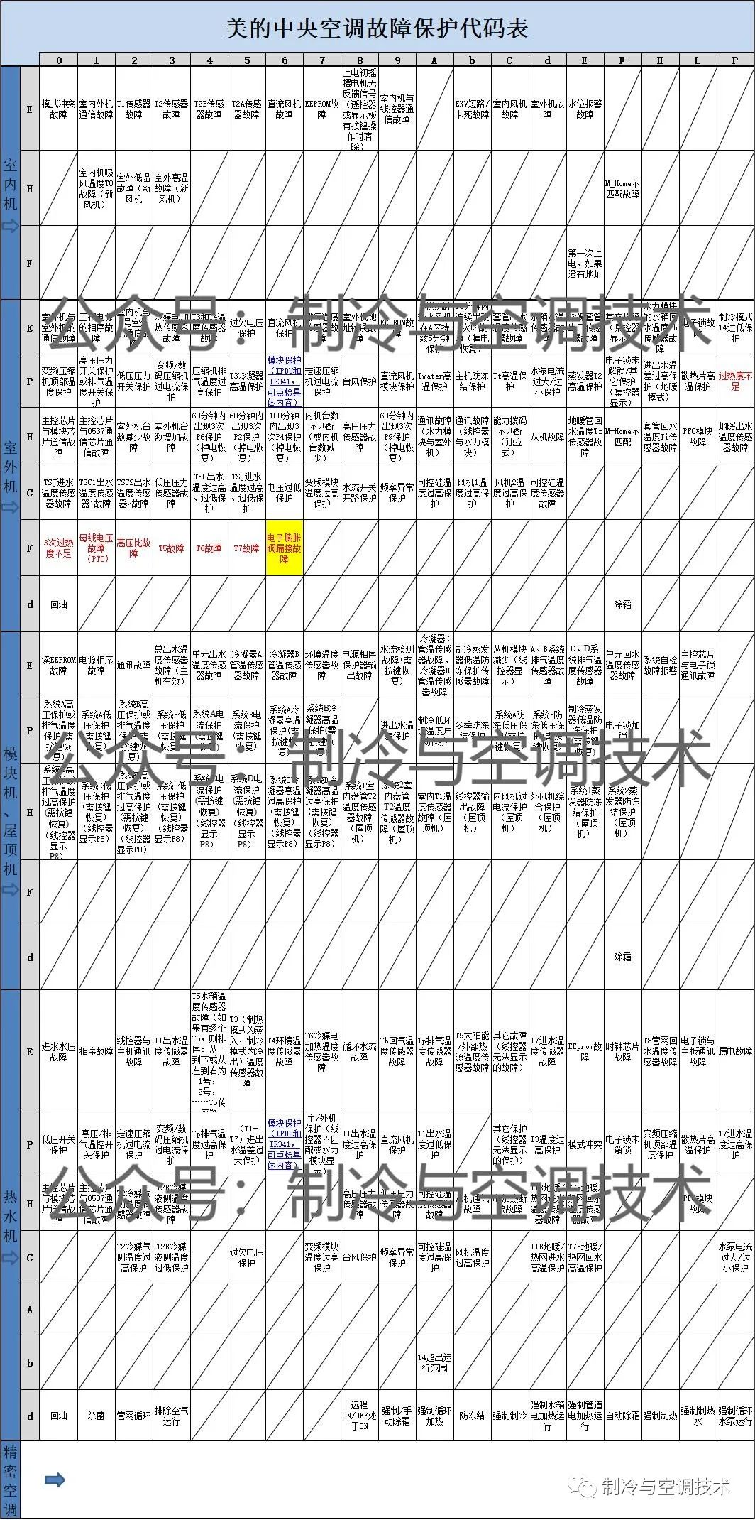 30多种空调点检拨码调试手册+水机氟机技术手册+监控+视频+软件