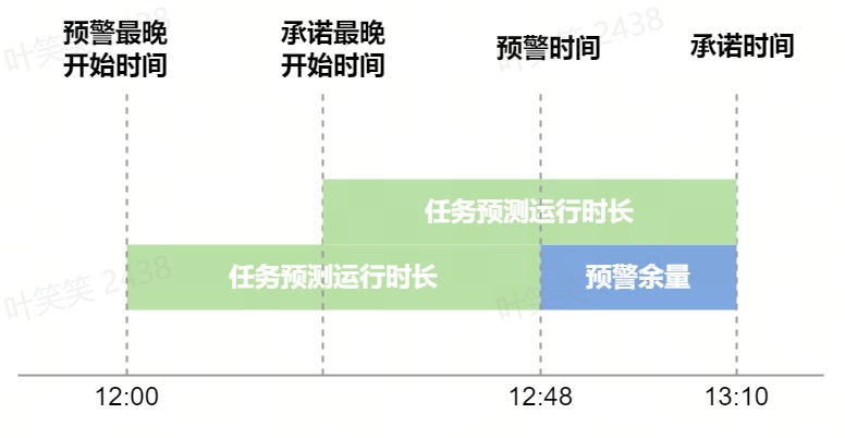 DataLeap的全链路智能监控报警实践(二):概念介绍