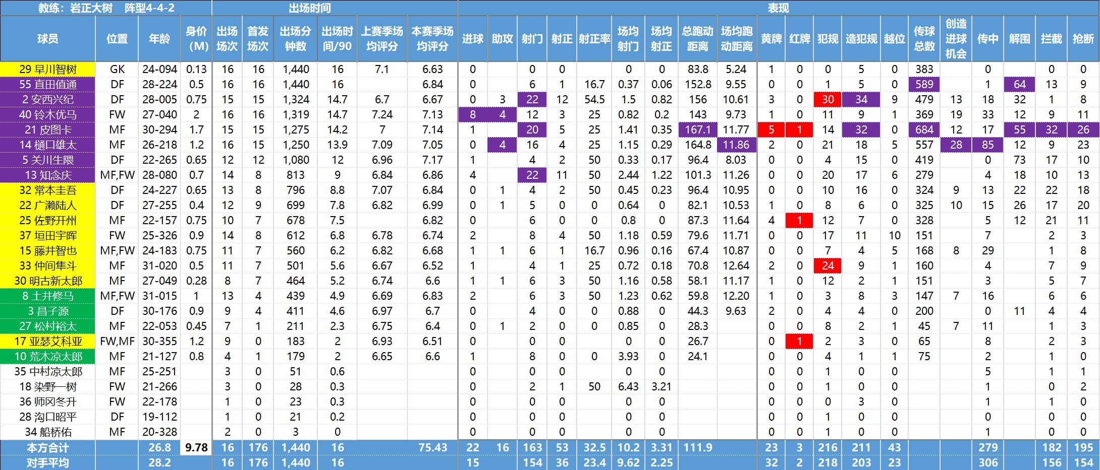 日职联球员,日职联最新数据