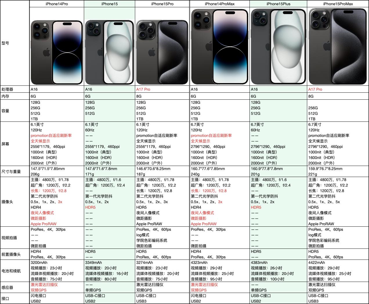 iphone15系列最值得购买哪一台,iphone15上市后哪款手机最值得买