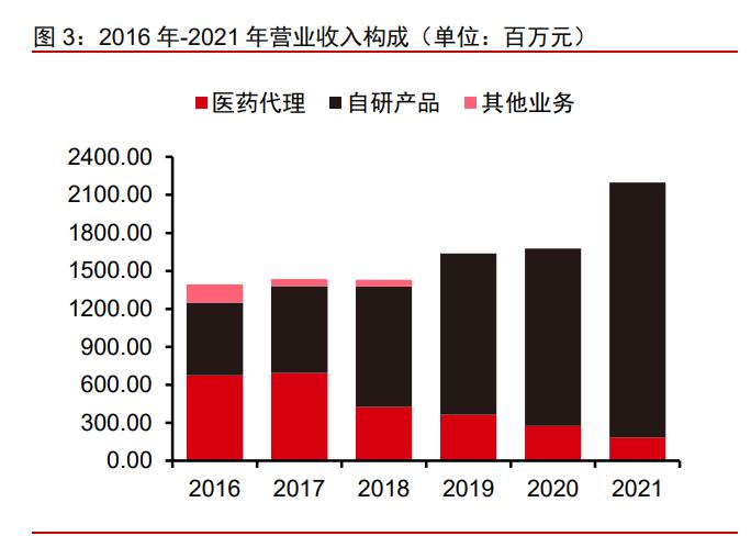 一品红药业有哪些在研重磅药品,一品红药业深度分析