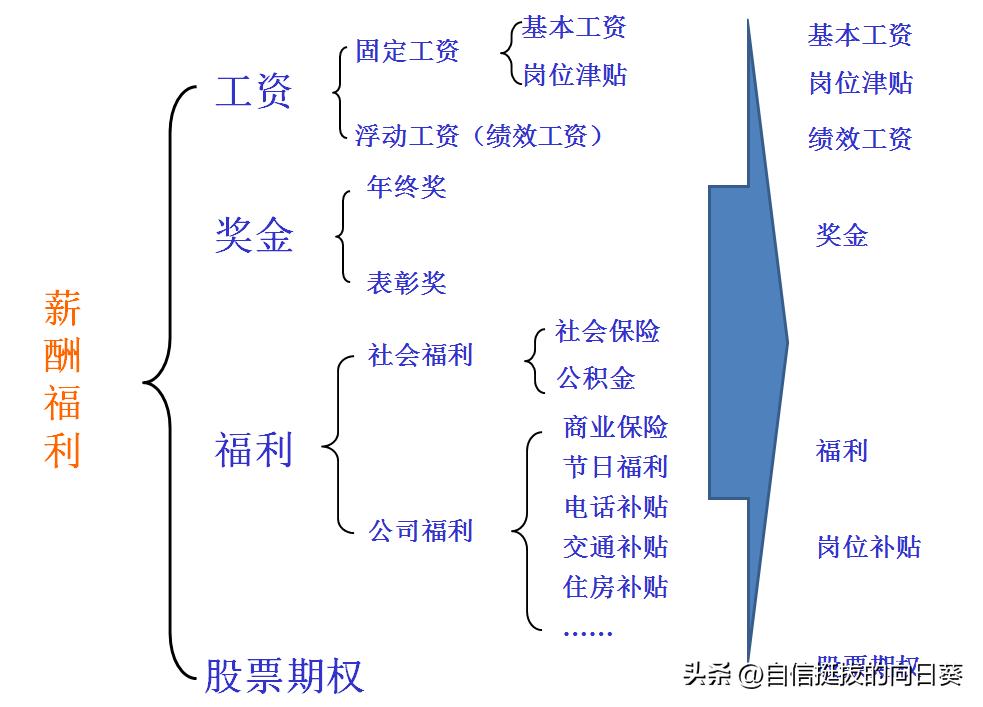 如何设计薪酬绩效计算表,薪酬设计与绩效考核方法