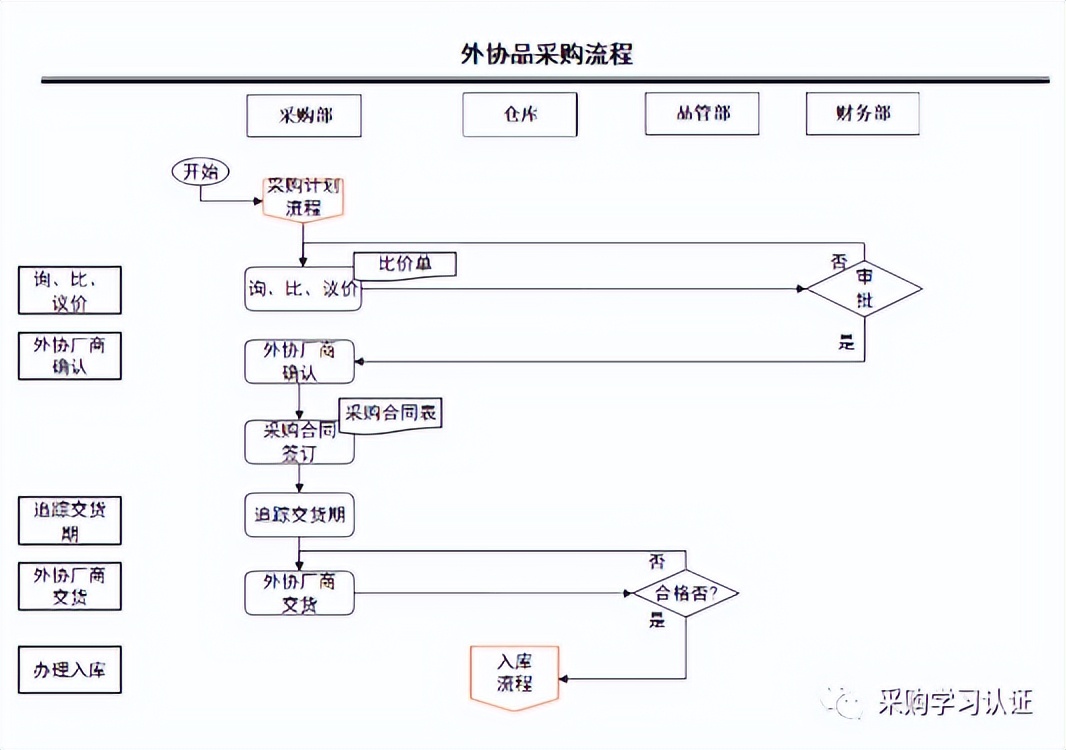 采购部管理制度与工作流程图,采购部工作标准流程存在的问题