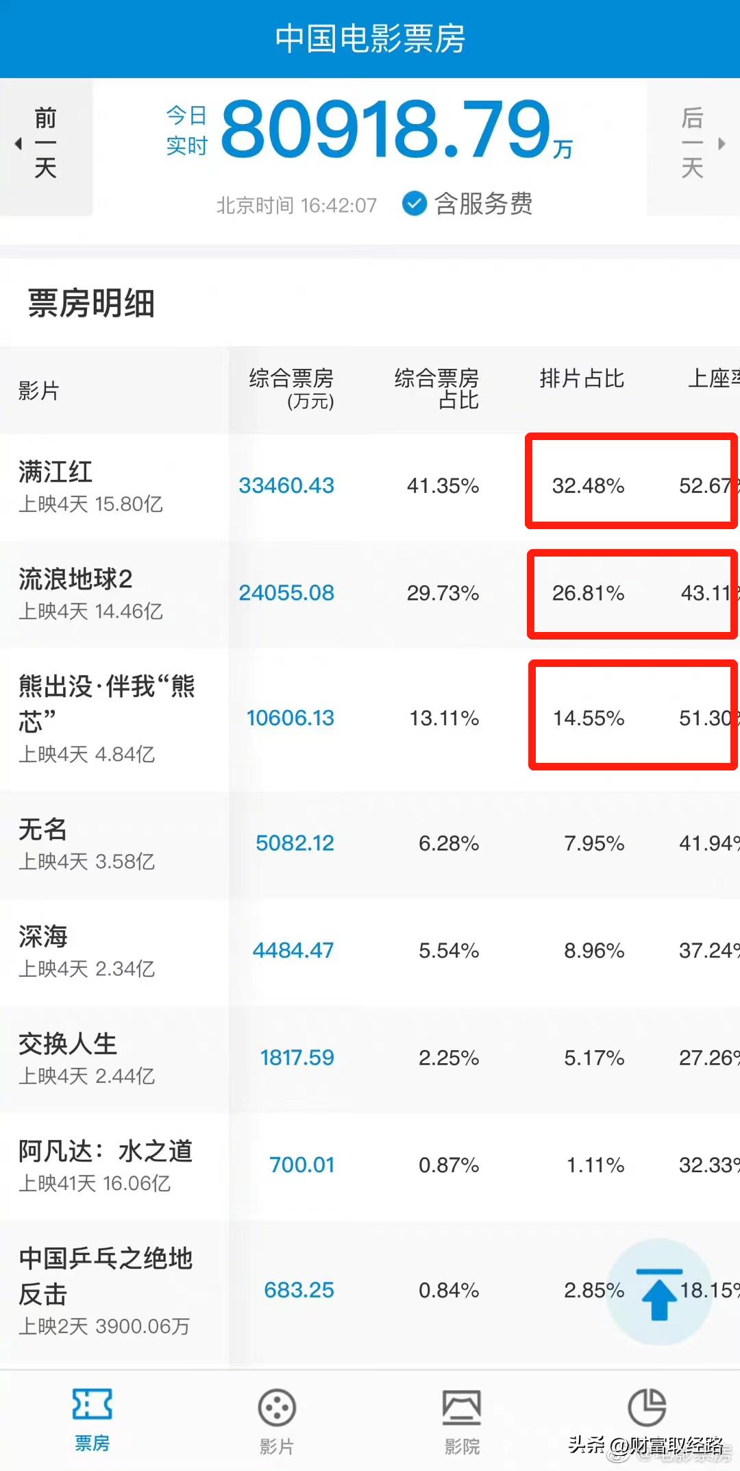 熊出没成为春节档的最大赢家,熊出没怎么赚钱的