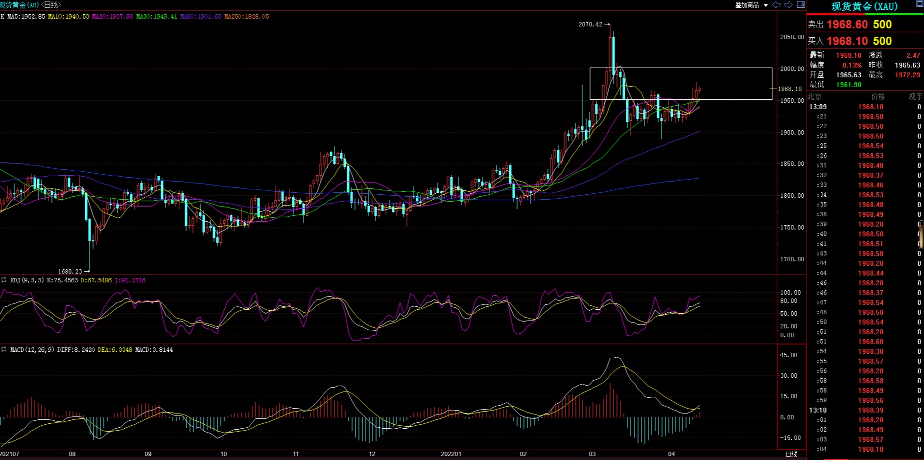 理财投资日记,美国cpi数据来袭黄金价格维持震荡