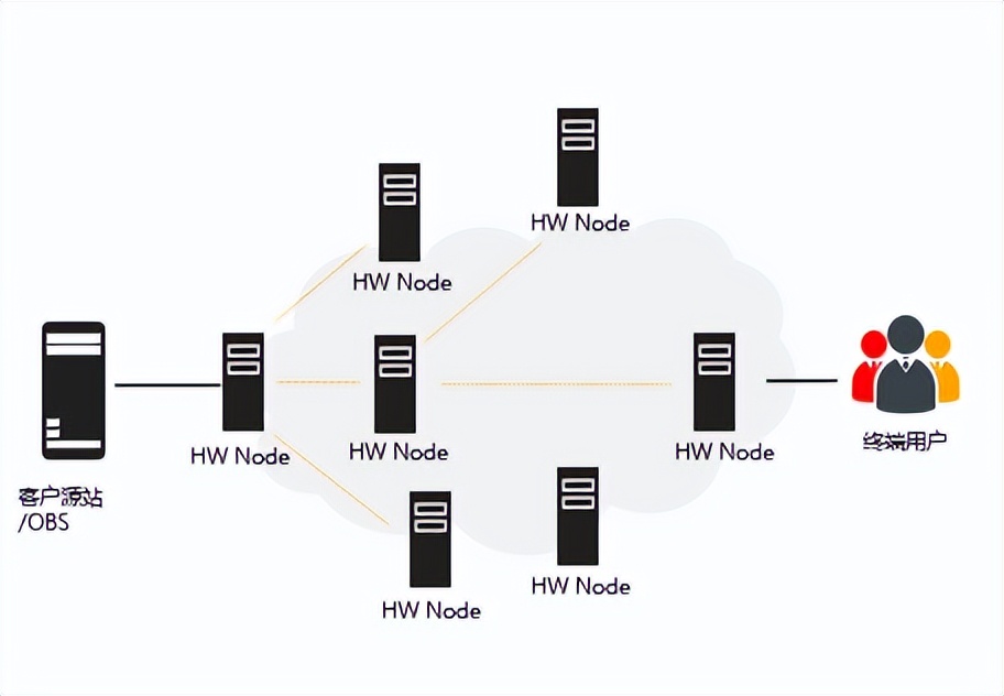 华为云cdn服务,华为云cdn怎么开通