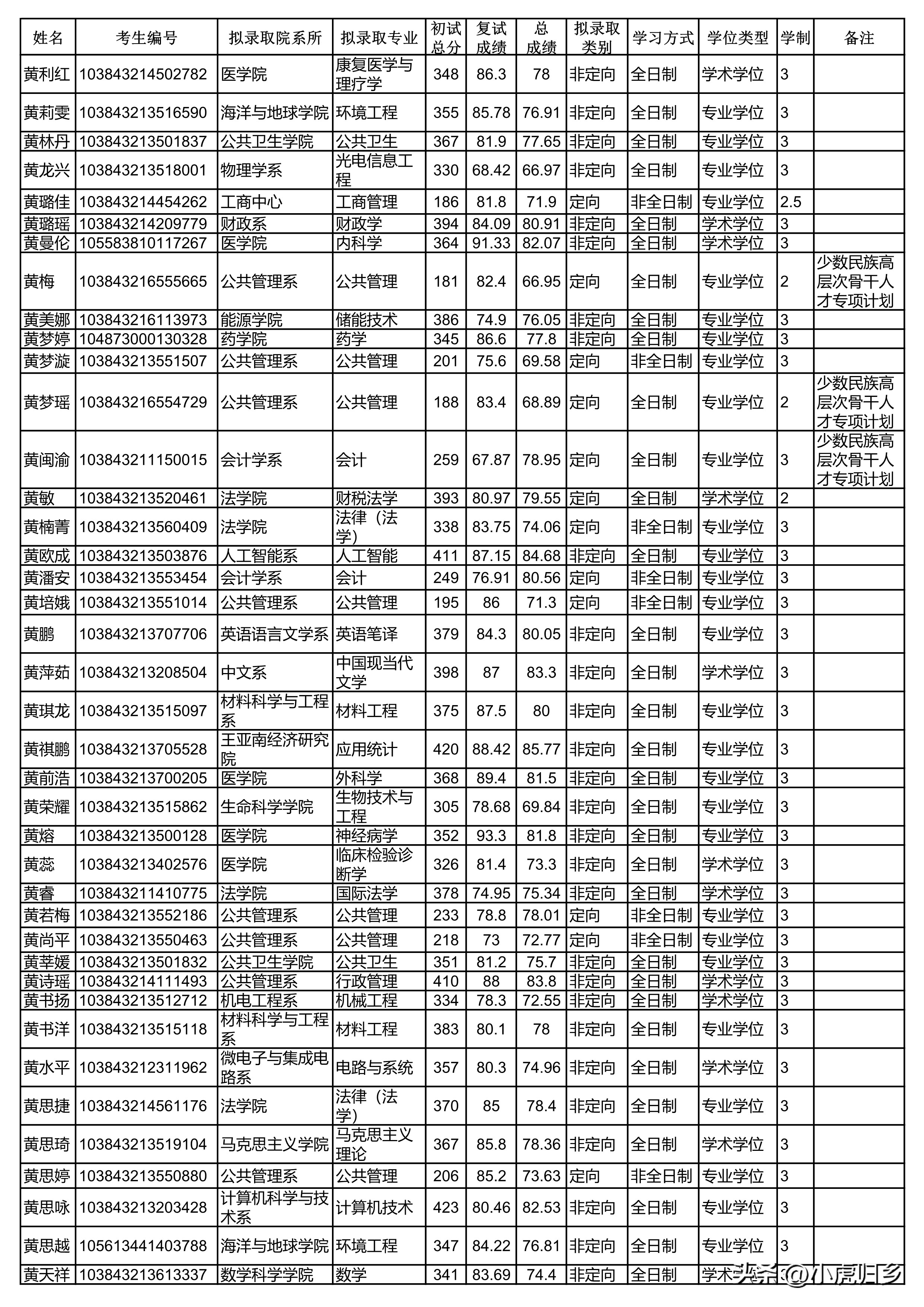 厦门大学2023年硕士研究生拟录取名单（统考生）