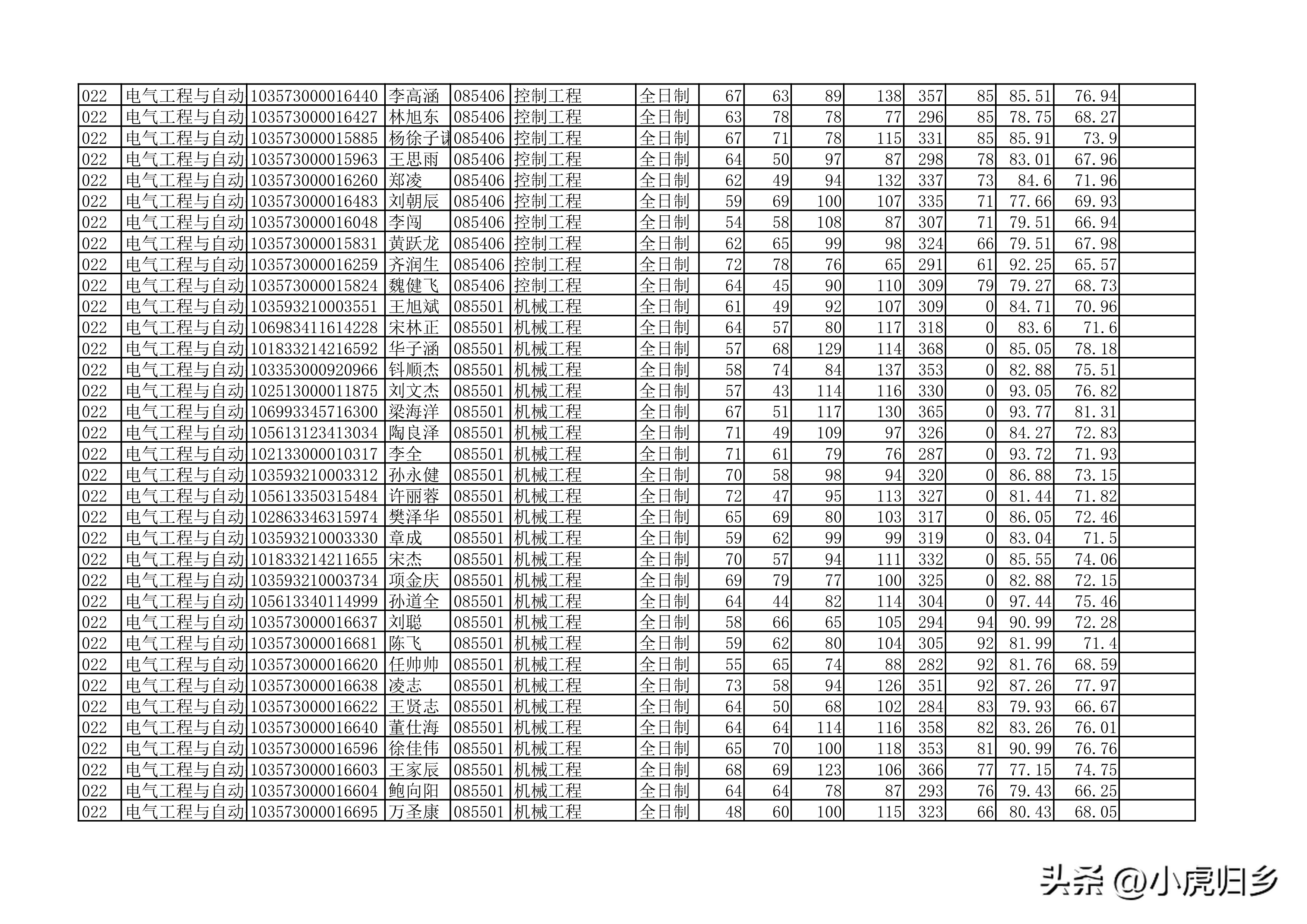 安徽大学2023年硕士研究生拟录取名单（全）