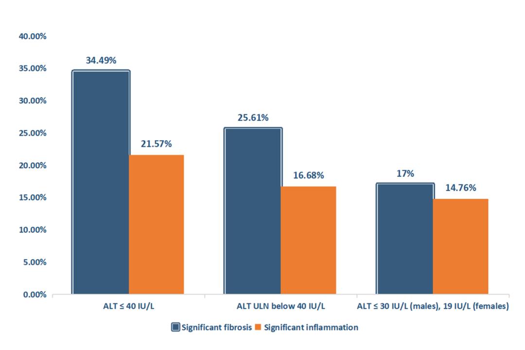 降低ALT阈值有利于降低ALT正常慢乙肝患者中存在显著肝组织学进展