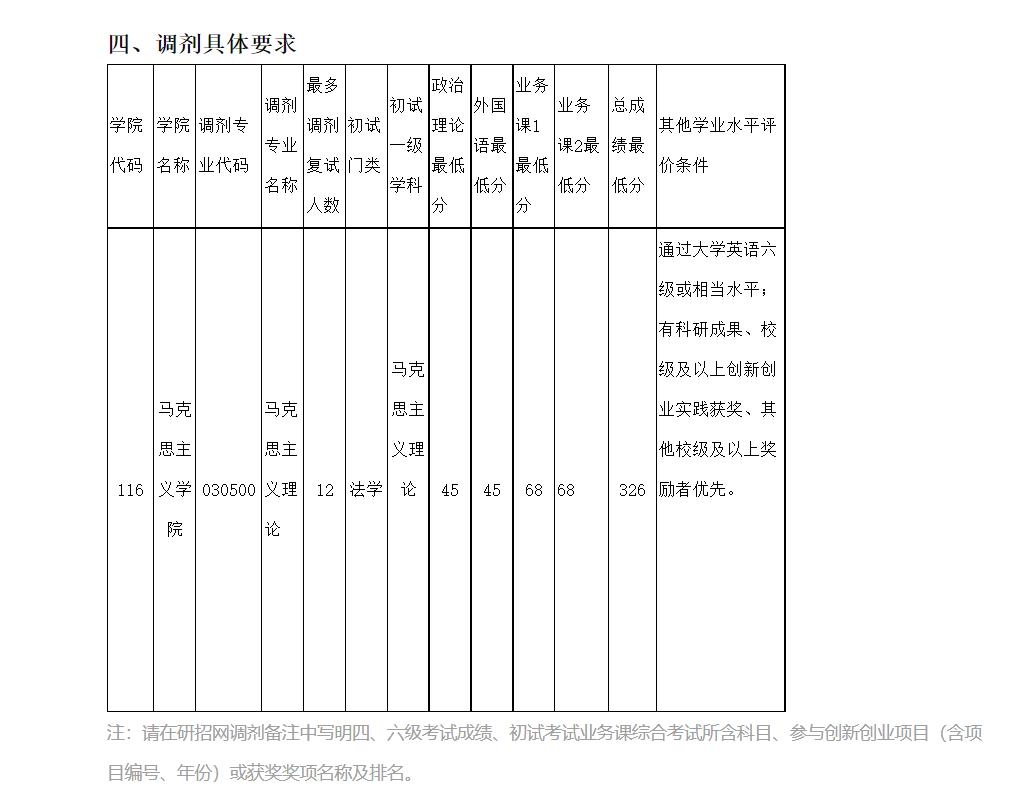 医学类院校最新调剂信息,医学类调剂院校信息汇总