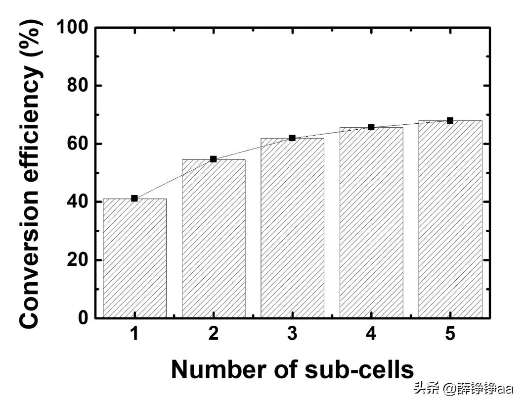 3v太阳能发电需要什么材料,太阳能电池类型以及发电效率