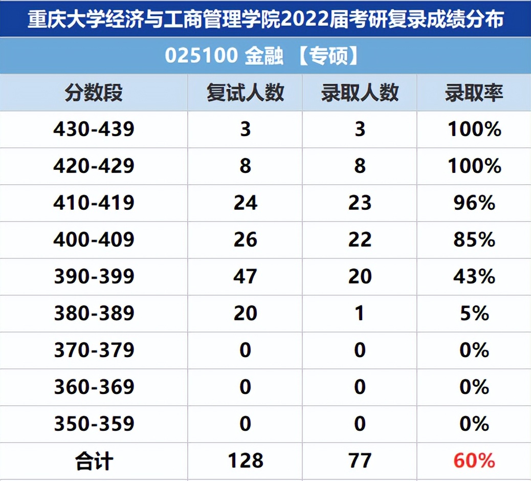 金融考研：重庆大学和西南财经大学近四年报考录取分析