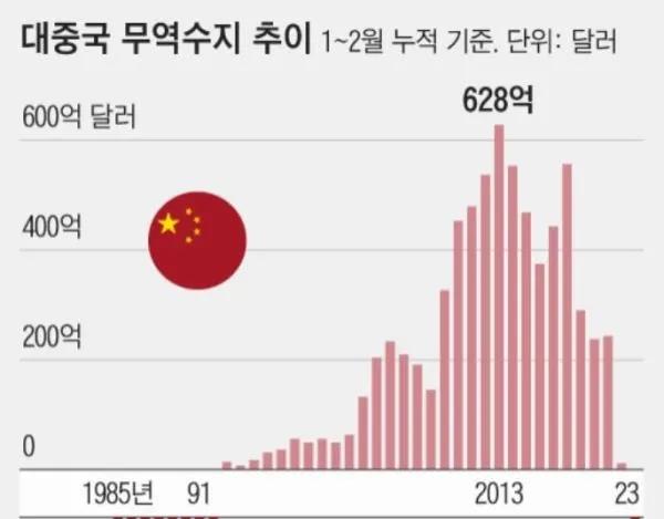 中国成为韩国最大的贸易国,韩国网民中韩贸易逆差