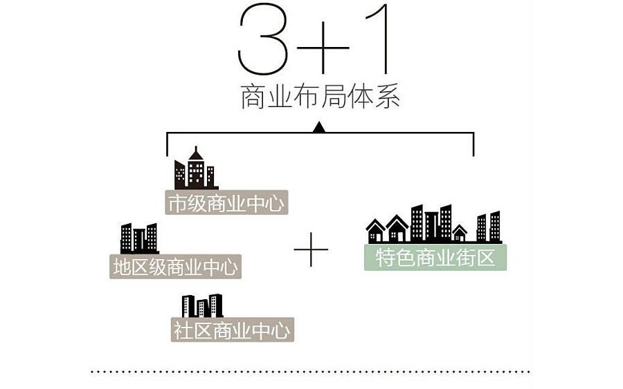 上海商业房产价值排名,上海四大城市副中心商业地产