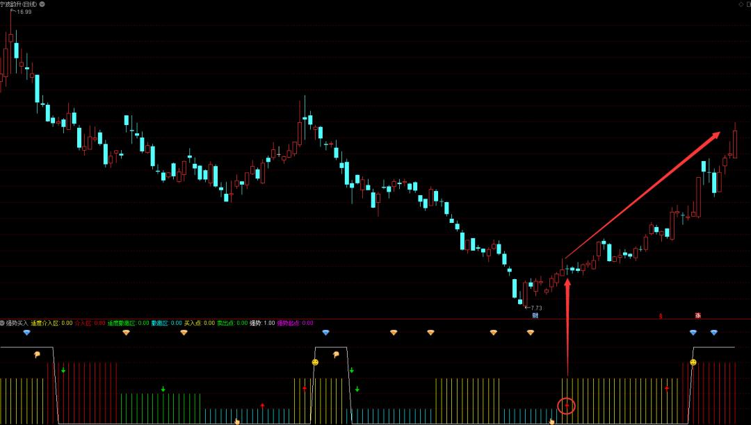 大涨买入指标源码,强势大涨指标