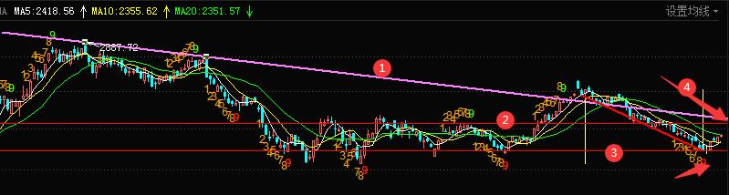 创业板暴涨的时机,创业板发出破局信号