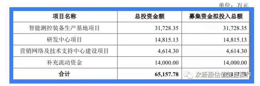 837092估值分析和申购建议,688556新股开盘估值