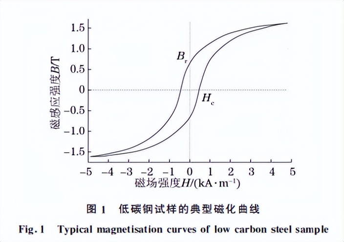 分享：矫顽力在碳钢热处理质量预评定中的应用