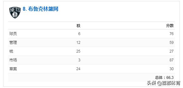 nba未来榜,nba人气最差的球队