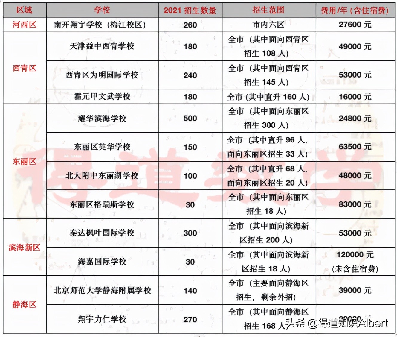 天津私立初中入学条件,天津私立初中都考什么