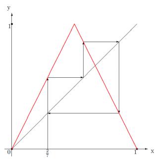 混沌的计算与探索,统计混沌