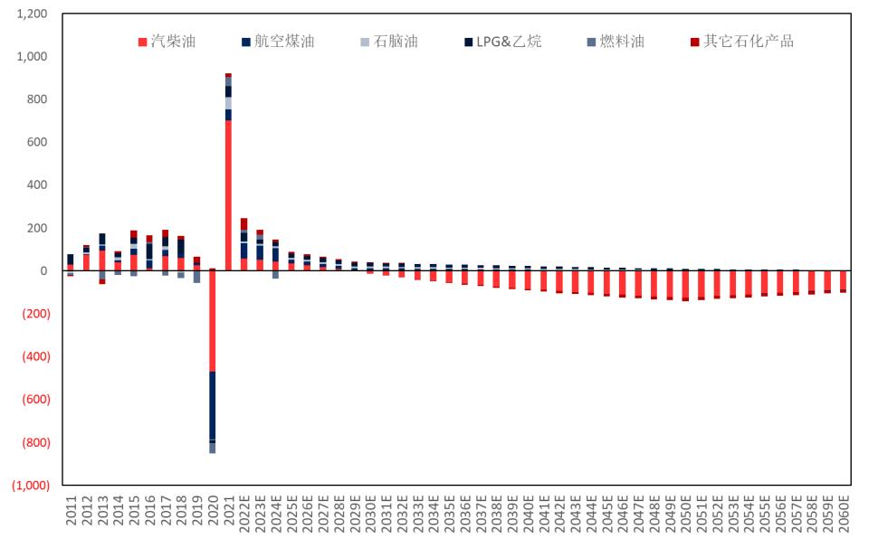 石化行业2024年,国内各行业对原油需求
