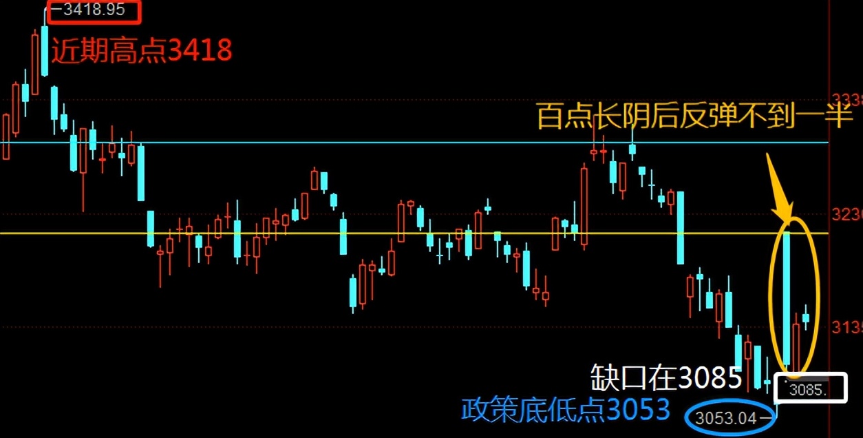 高开低走后的反弹结束了吗？
