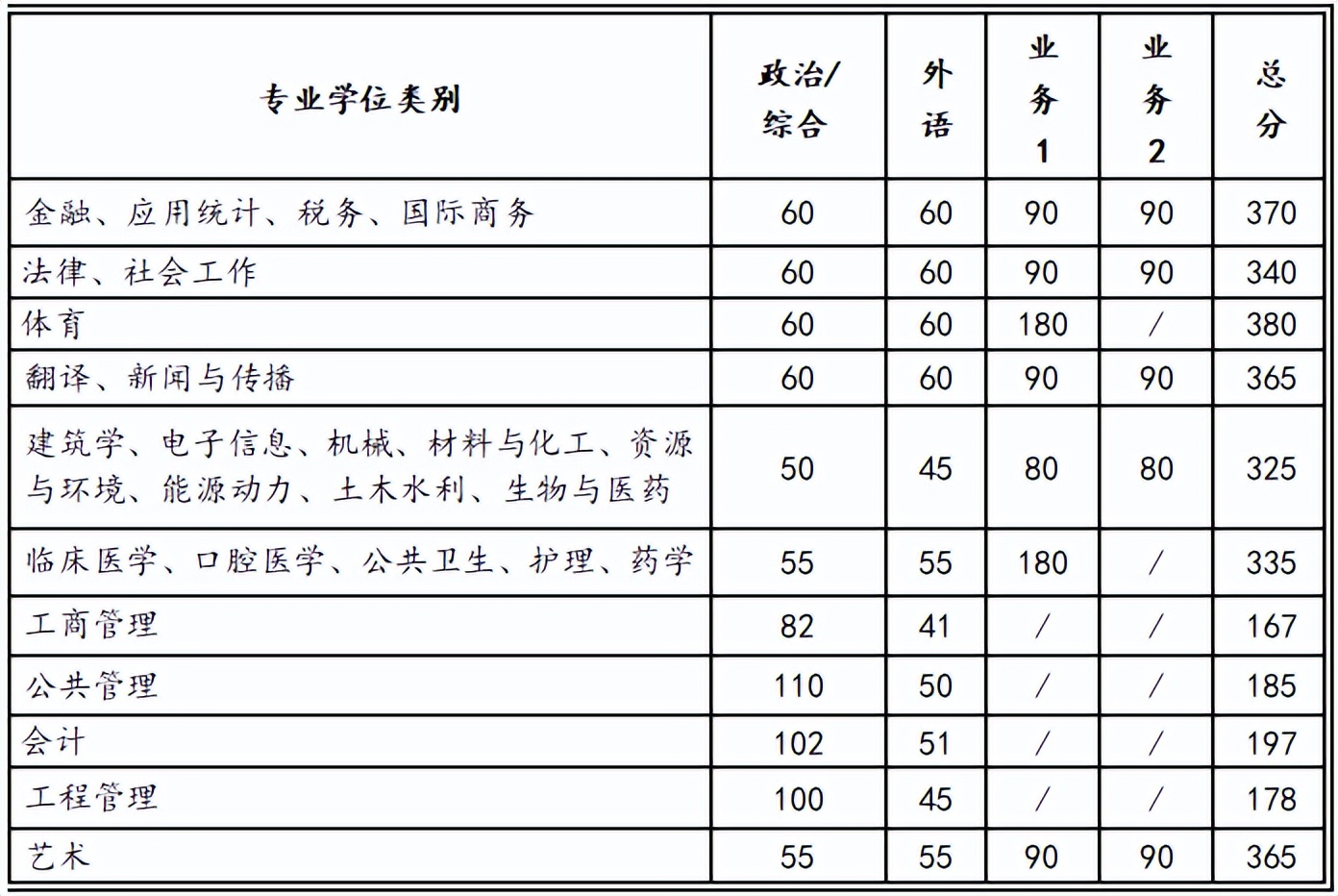 2024自主划线学校考研复试线,34所考研自主划线学校分数线2024